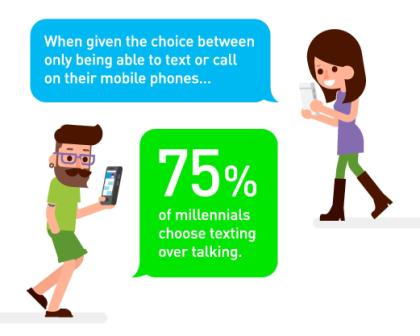Why-Millennials-Choose-Texting-Over-Talking-Image.april.2016