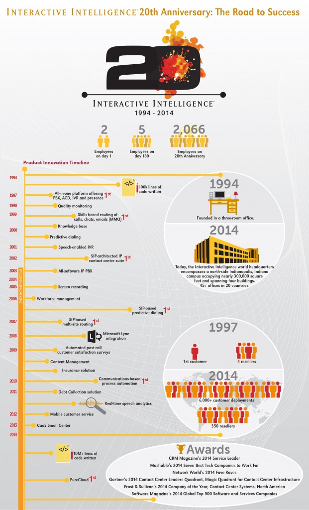 20th Anniversary Timeline