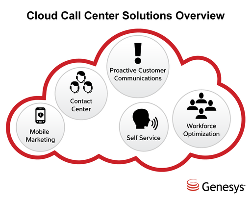 Genesys Opens Marketplace Customer Experience Solution - Contact