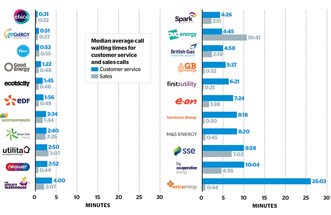 which.energy.waiting.times.shorter.image.nov.2015