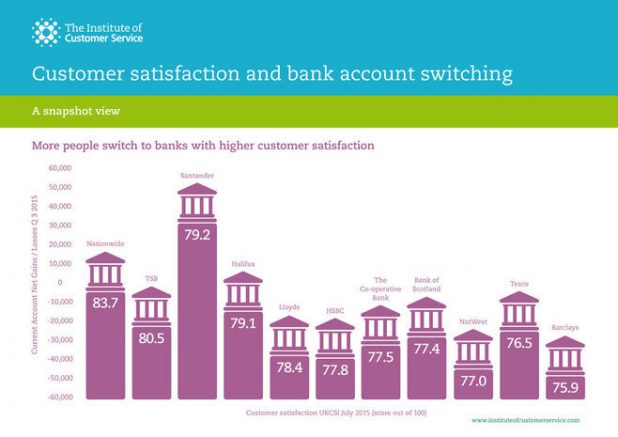 ics.customer-satisfaction-and-bank-account-switching.image.july.2016